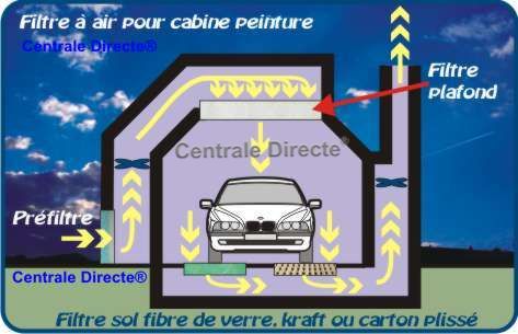 Centrale Directe